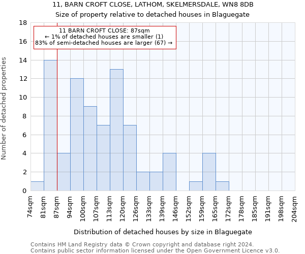 11, BARN CROFT CLOSE, LATHOM, SKELMERSDALE, WN8 8DB: Size of property relative to detached houses in Blaguegate