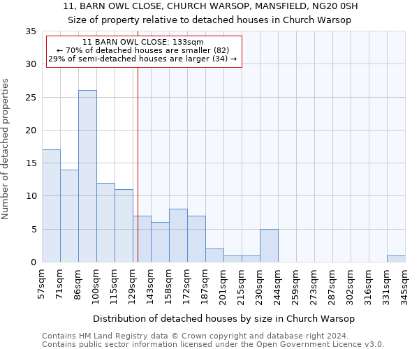 11, BARN OWL CLOSE, CHURCH WARSOP, MANSFIELD, NG20 0SH: Size of property relative to detached houses in Church Warsop