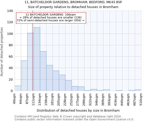 11, BATCHELDOR GARDENS, BROMHAM, BEDFORD, MK43 8SP: Size of property relative to detached houses in Bromham