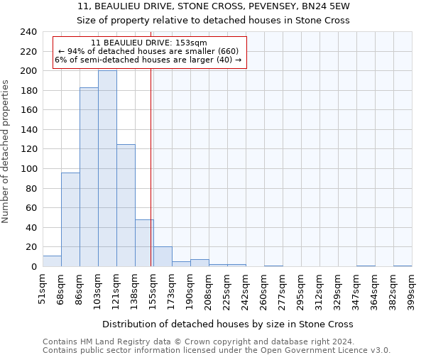 11, BEAULIEU DRIVE, STONE CROSS, PEVENSEY, BN24 5EW: Size of property relative to detached houses in Stone Cross