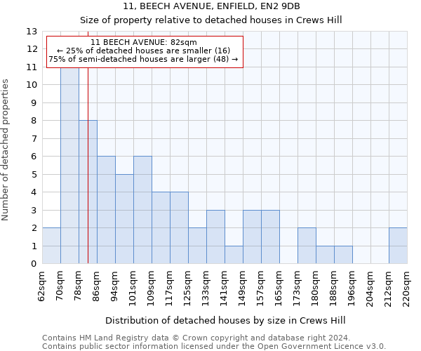 11, BEECH AVENUE, ENFIELD, EN2 9DB: Size of property relative to detached houses in Crews Hill