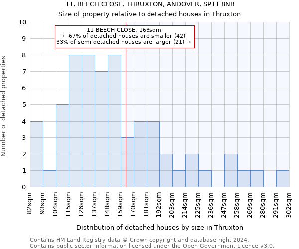 11, BEECH CLOSE, THRUXTON, ANDOVER, SP11 8NB: Size of property relative to detached houses in Thruxton