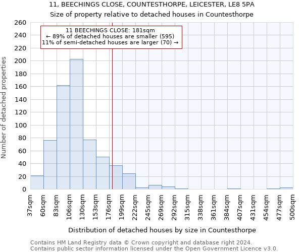 11, BEECHINGS CLOSE, COUNTESTHORPE, LEICESTER, LE8 5PA: Size of property relative to detached houses in Countesthorpe