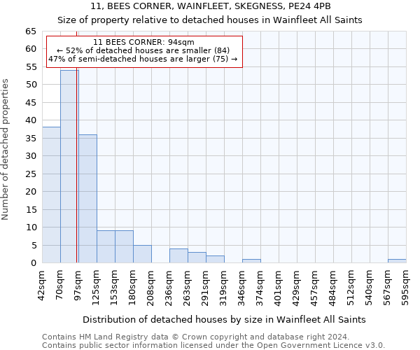 11, BEES CORNER, WAINFLEET, SKEGNESS, PE24 4PB: Size of property relative to detached houses in Wainfleet All Saints