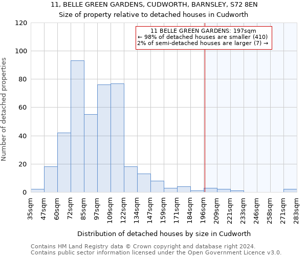 11, BELLE GREEN GARDENS, CUDWORTH, BARNSLEY, S72 8EN: Size of property relative to detached houses in Cudworth