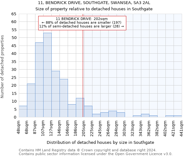 11, BENDRICK DRIVE, SOUTHGATE, SWANSEA, SA3 2AL: Size of property relative to detached houses in Southgate