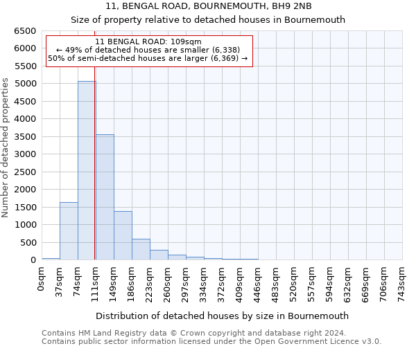 11, BENGAL ROAD, BOURNEMOUTH, BH9 2NB: Size of property relative to detached houses in Bournemouth