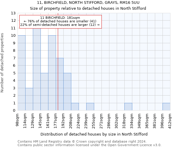 11, BIRCHFIELD, NORTH STIFFORD, GRAYS, RM16 5UU: Size of property relative to detached houses in North Stifford