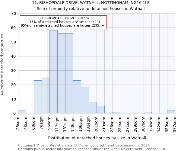 11, BISHOPDALE DRIVE, WATNALL, NOTTINGHAM, NG16 1LE: Size of property relative to detached houses in Watnall