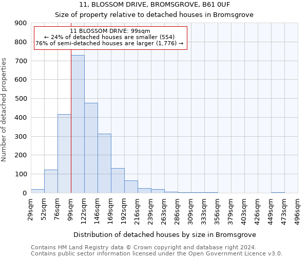 11, BLOSSOM DRIVE, BROMSGROVE, B61 0UF: Size of property relative to detached houses in Bromsgrove