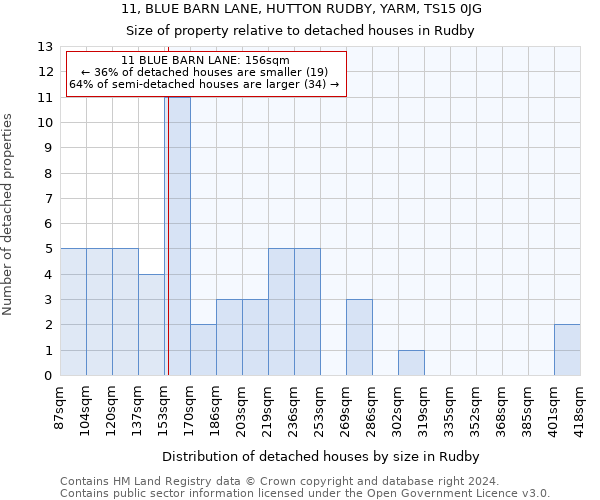 11, BLUE BARN LANE, HUTTON RUDBY, YARM, TS15 0JG: Size of property relative to detached houses in Rudby