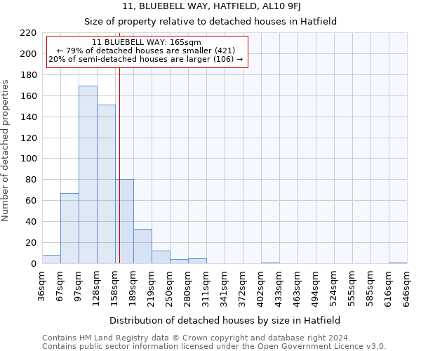 11, BLUEBELL WAY, HATFIELD, AL10 9FJ: Size of property relative to detached houses in Hatfield