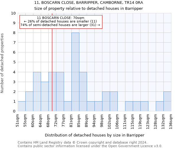 11, BOSCARN CLOSE, BARRIPPER, CAMBORNE, TR14 0RA: Size of property relative to detached houses in Barripper