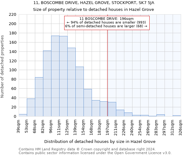 11, BOSCOMBE DRIVE, HAZEL GROVE, STOCKPORT, SK7 5JA: Size of property relative to detached houses in Hazel Grove