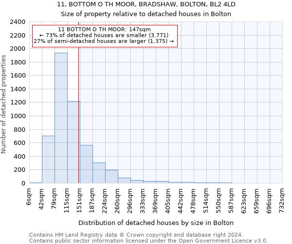 11, BOTTOM O TH MOOR, BRADSHAW, BOLTON, BL2 4LD: Size of property relative to detached houses in Bolton