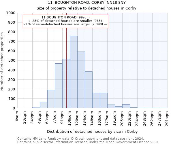 11, BOUGHTON ROAD, CORBY, NN18 8NY: Size of property relative to detached houses in Corby