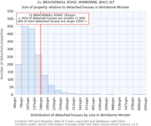 11, BRACKENHILL ROAD, WIMBORNE, BH21 2LT: Size of property relative to detached houses in Wimborne Minster