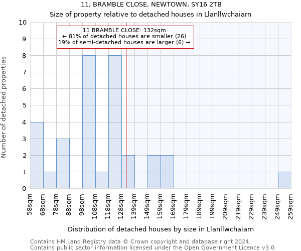 11, BRAMBLE CLOSE, NEWTOWN, SY16 2TB: Size of property relative to detached houses in Llanllwchaiarn