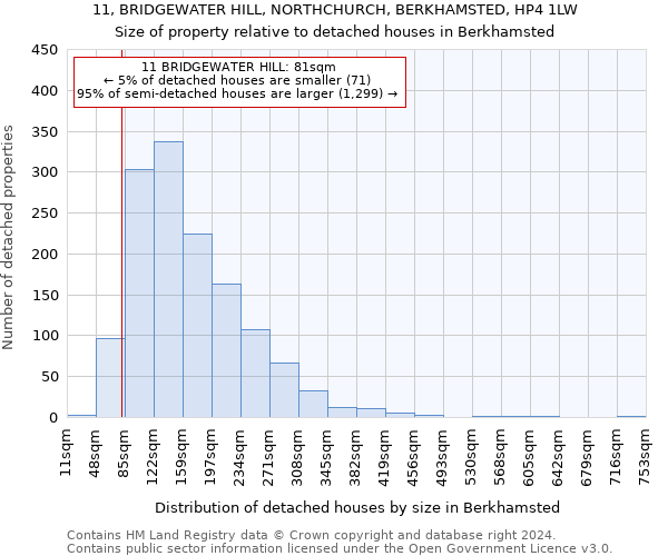 11, BRIDGEWATER HILL, NORTHCHURCH, BERKHAMSTED, HP4 1LW: Size of property relative to detached houses in Berkhamsted