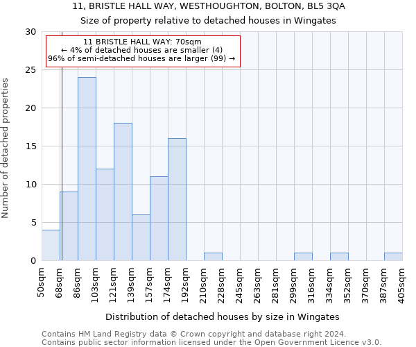 11, BRISTLE HALL WAY, WESTHOUGHTON, BOLTON, BL5 3QA: Size of property relative to detached houses in Wingates