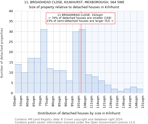 11, BROADHEAD CLOSE, KILNHURST, MEXBOROUGH, S64 5WE: Size of property relative to detached houses in Kilnhurst