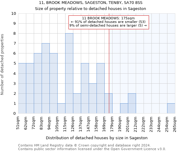 11, BROOK MEADOWS, SAGESTON, TENBY, SA70 8SS: Size of property relative to detached houses in Sageston