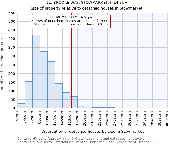 11, BROOKE WAY, STOWMARKET, IP14 1UH: Size of property relative to detached houses in Stowmarket