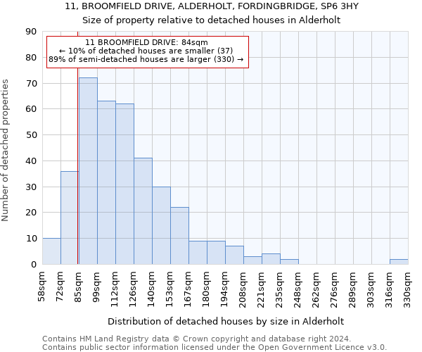 11, BROOMFIELD DRIVE, ALDERHOLT, FORDINGBRIDGE, SP6 3HY: Size of property relative to detached houses in Alderholt