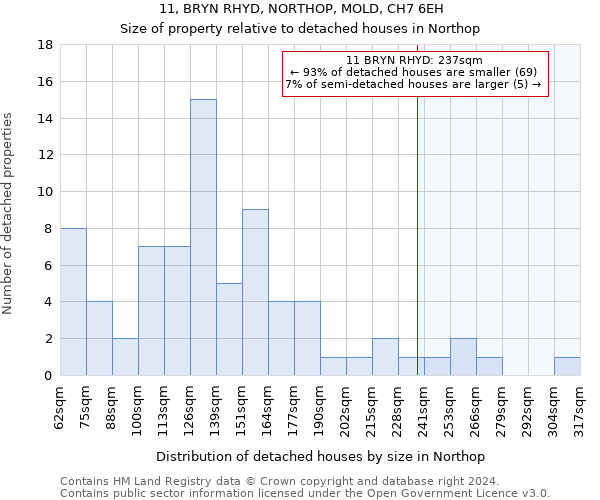 11, BRYN RHYD, NORTHOP, MOLD, CH7 6EH: Size of property relative to detached houses in Northop