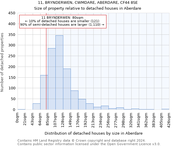 11, BRYNDERWEN, CWMDARE, ABERDARE, CF44 8SE: Size of property relative to detached houses in Aberdare