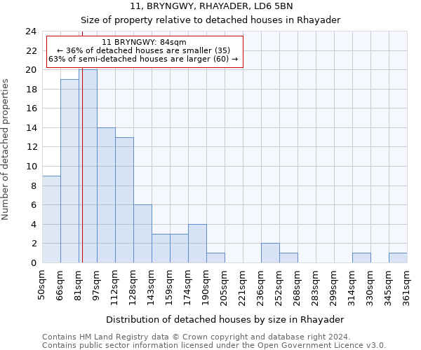 11, BRYNGWY, RHAYADER, LD6 5BN: Size of property relative to detached houses in Rhayader