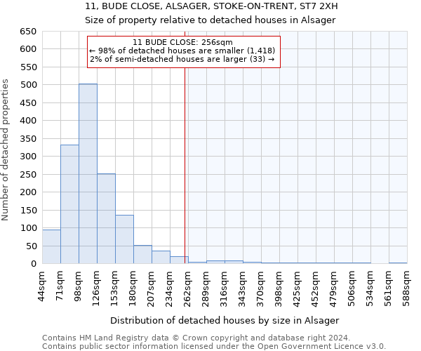 11, BUDE CLOSE, ALSAGER, STOKE-ON-TRENT, ST7 2XH: Size of property relative to detached houses in Alsager