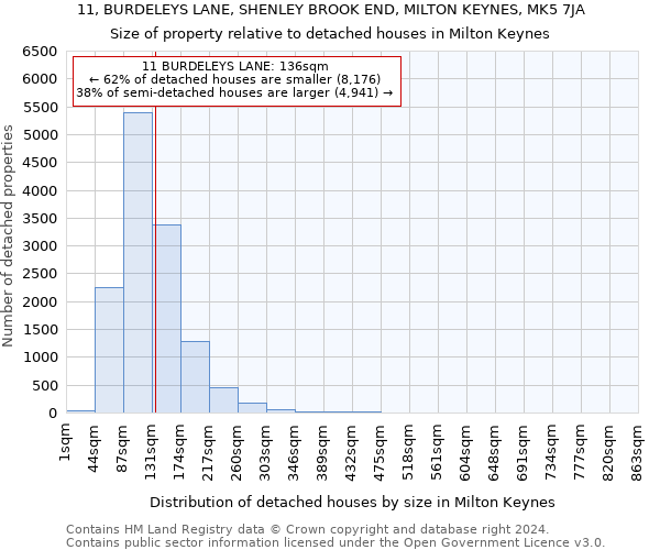 11, BURDELEYS LANE, SHENLEY BROOK END, MILTON KEYNES, MK5 7JA: Size of property relative to detached houses in Milton Keynes