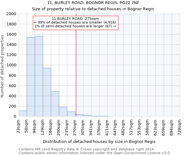 11, BURLEY ROAD, BOGNOR REGIS, PO22 7NF: Size of property relative to detached houses in Bognor Regis