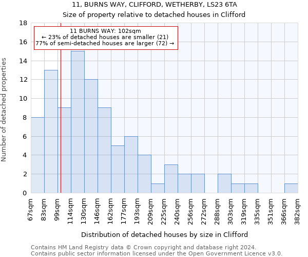 11, BURNS WAY, CLIFFORD, WETHERBY, LS23 6TA: Size of property relative to detached houses in Clifford