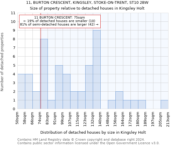 11, BURTON CRESCENT, KINGSLEY, STOKE-ON-TRENT, ST10 2BW: Size of property relative to detached houses in Kingsley Holt