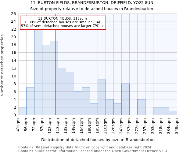 11, BURTON FIELDS, BRANDESBURTON, DRIFFIELD, YO25 8UN: Size of property relative to detached houses in Brandesburton