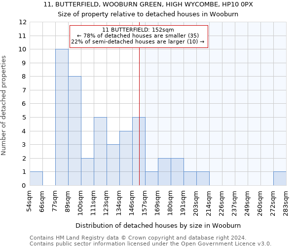 11, BUTTERFIELD, WOOBURN GREEN, HIGH WYCOMBE, HP10 0PX: Size of property relative to detached houses in Wooburn