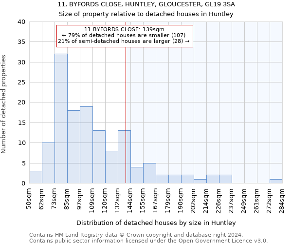 11, BYFORDS CLOSE, HUNTLEY, GLOUCESTER, GL19 3SA: Size of property relative to detached houses in Huntley