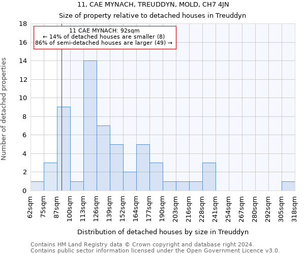 11, CAE MYNACH, TREUDDYN, MOLD, CH7 4JN: Size of property relative to detached houses in Treuddyn