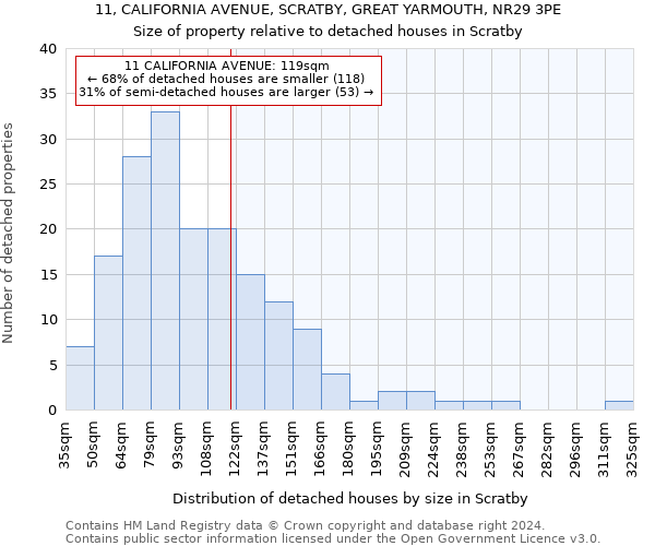 11, CALIFORNIA AVENUE, SCRATBY, GREAT YARMOUTH, NR29 3PE: Size of property relative to detached houses in Scratby