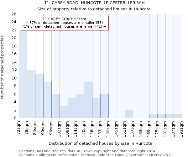 11, CAREY ROAD, HUNCOTE, LEICESTER, LE9 3AH: Size of property relative to detached houses in Huncote