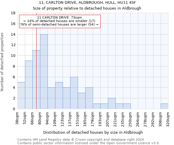 11, CARLTON DRIVE, ALDBROUGH, HULL, HU11 4SF: Size of property relative to detached houses in Aldbrough