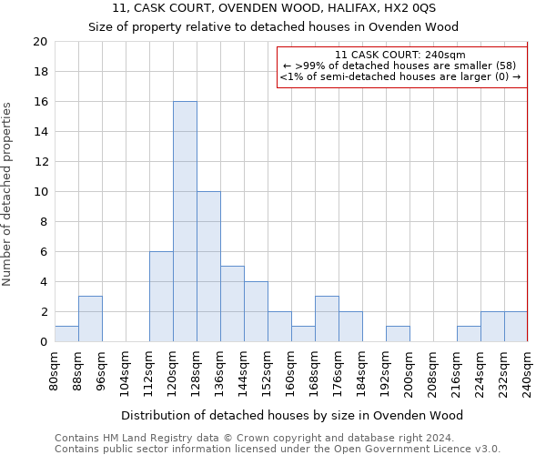 11, CASK COURT, OVENDEN WOOD, HALIFAX, HX2 0QS: Size of property relative to detached houses in Ovenden Wood