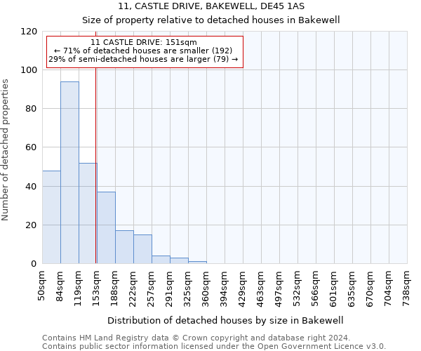 11, CASTLE DRIVE, BAKEWELL, DE45 1AS: Size of property relative to detached houses in Bakewell