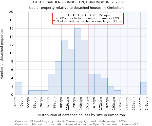 11, CASTLE GARDENS, KIMBOLTON, HUNTINGDON, PE28 0JE: Size of property relative to detached houses in Kimbolton