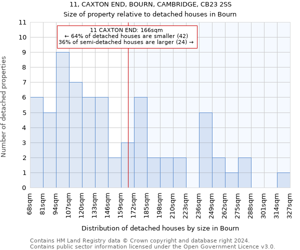 11, CAXTON END, BOURN, CAMBRIDGE, CB23 2SS: Size of property relative to detached houses in Bourn