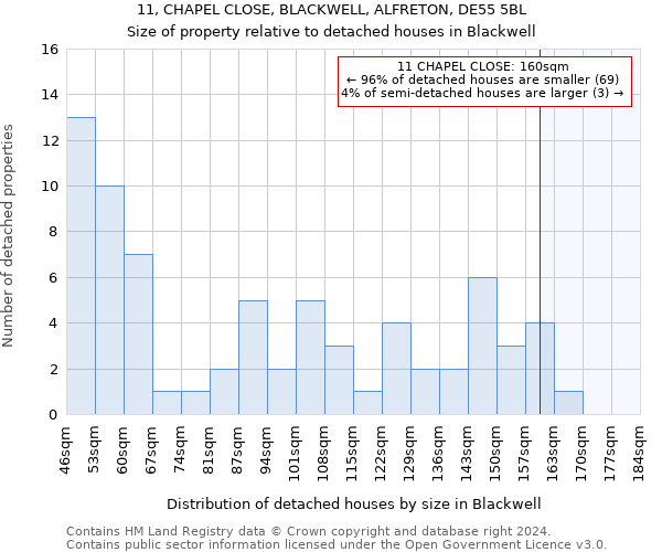 11, CHAPEL CLOSE, BLACKWELL, ALFRETON, DE55 5BL: Size of property relative to detached houses in Blackwell