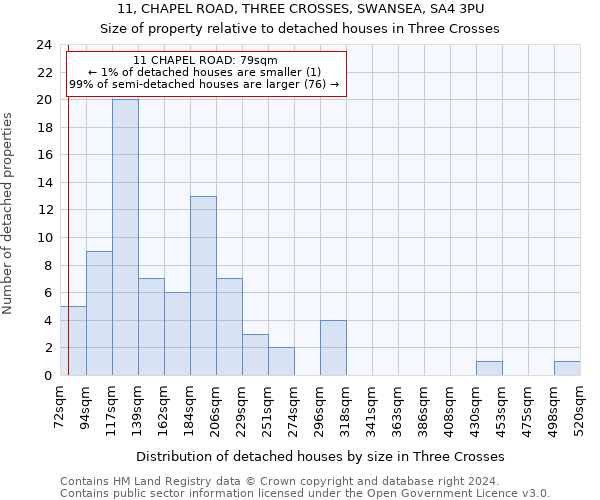 11, CHAPEL ROAD, THREE CROSSES, SWANSEA, SA4 3PU: Size of property relative to detached houses in Three Crosses