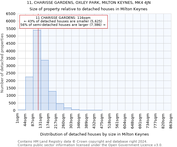 11, CHARISSE GARDENS, OXLEY PARK, MILTON KEYNES, MK4 4JN: Size of property relative to detached houses in Milton Keynes